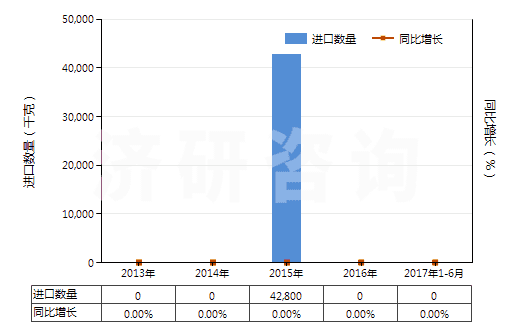 2013-2017年6月中國(guó)主要含有有機(jī)成分的化工廢物(其他化學(xué)工業(yè)及相關(guān)工業(yè)的廢物)(HS38256100)進(jìn)口量及增速統(tǒng)計(jì) 2013-2017年6月中國(guó)主要含有有機(jī)成分的化工廢物(其他化學(xué)工業(yè)及相關(guān)工業(yè)的廢物)(HS38256100)進(jìn)口量及增速統(tǒng)計(jì)